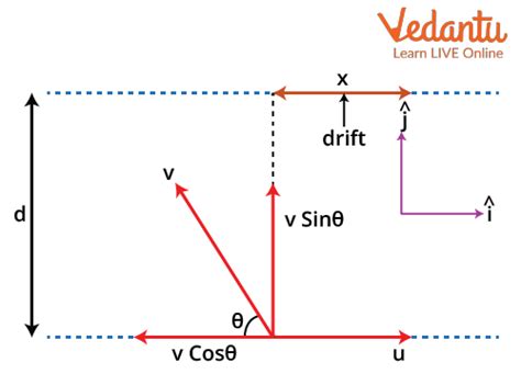 Relative Velocity and River Boat Problems .